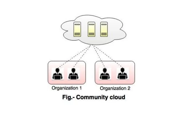 Community cloud computing