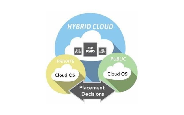 Hybrid Cloud Computing